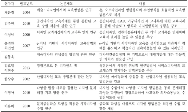 Table 3. A Case Study on the Methodology of Teaching Methods 