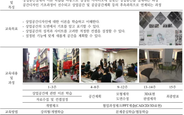 Table 6. A Case Study on the Application Course in Space Design