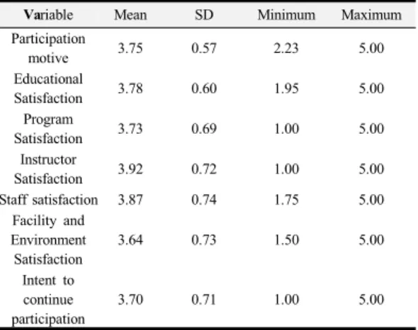 Table 1. Descriptive statistics of research