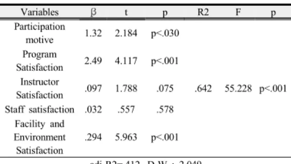Table 4. The motivation for participation in education  and the effect of the satisfaction of education  program on the intention of continuing  education  participation                                  (N=400)