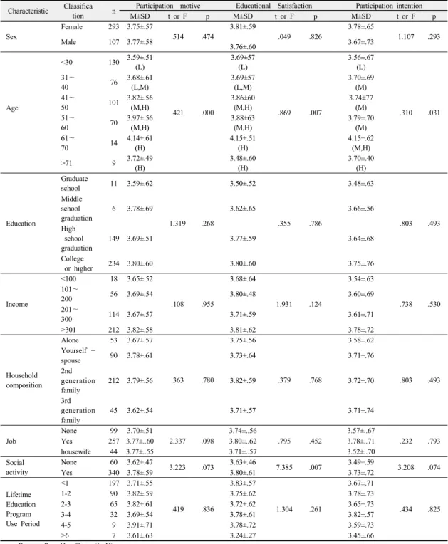 Table 3. Comparison  of  research  variables  according  to  characteristics  of  research  subjects                          (N=400)