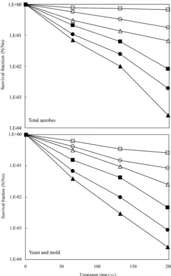 Fig. 2. Effect of electric field strength on inactivation of microorganisms in carrot juice by high voltage pulsed electric fields with square wave pulses