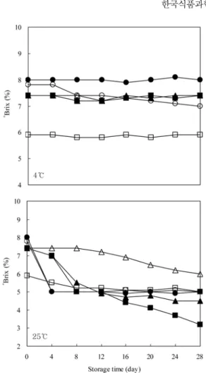 Fig. 8. Titratable acidity changes of carrot juice during storage at 4 o C and 25 o C