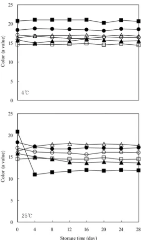 Fig. 10. Color (a value) changes of carrot juice during storage at 4 o C and 25 o C.  ■ : control,  ● : pH 4.25 + heat treatment,  ▲ : pH