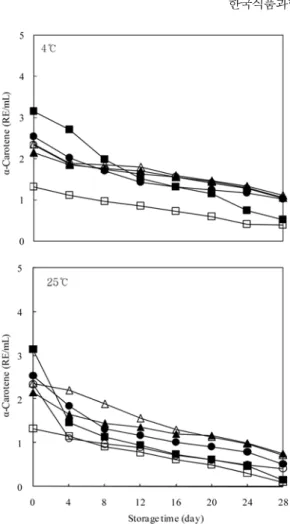 Fig. 12. Changes of β-carotene content in carrot juice during storage at 4 o C and 25 o C