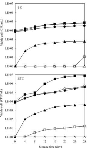Fig. 13. Changes of total aerobes in carrot juice during storage at 4 o C and 25 o C.  ■ : control,  ● : pH 4.25 + heat treatment,  ▲ : pH
