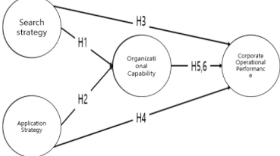 Fig. 1. Research Hypotheses