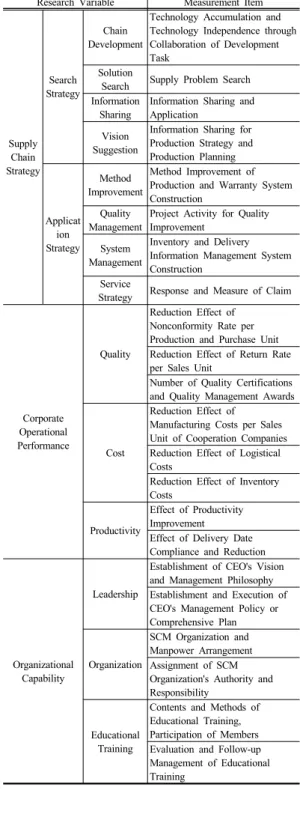 Table 1. Establishment of Measurement Items and Variables