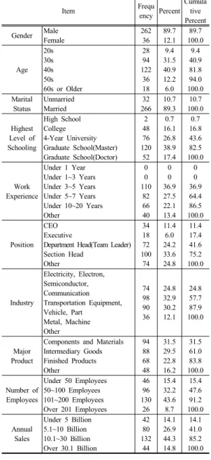 Table 2. Characteristics of Sample