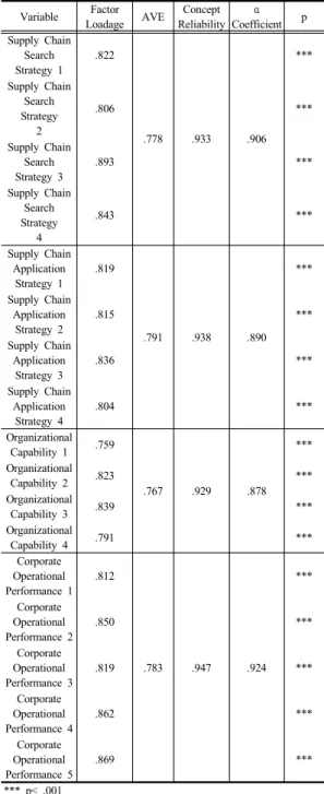 Fig. 2. Confirmatory Factor Analysis Model