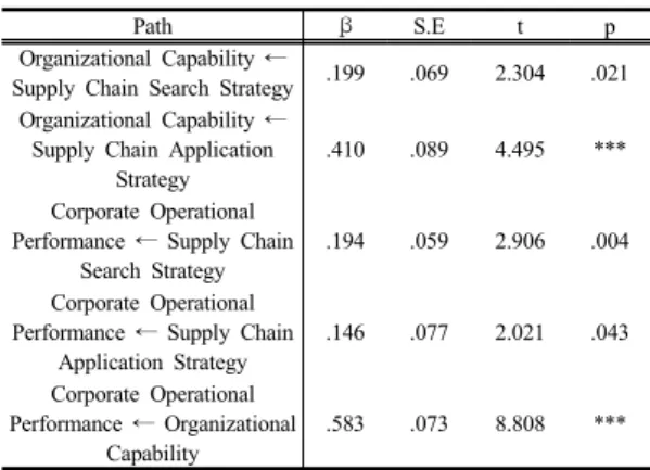Table 7. Result Table of Path Analysis 
