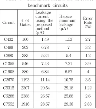 Table 4 shows the summary of the results of the proposed method and Hsice simulation. The first column shows the measured circuits, and the second column is the number of gates of the circuits