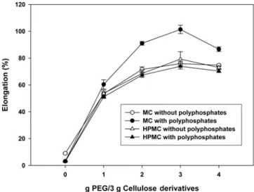 Fig. 3. Elongation of edible films of MC or HPMC with PEG and/or polyphosphates.