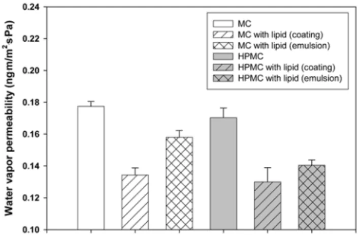 Fig. 7. Water vapor permeability of edible films of MC or HPMC with lipid applied by coating or emulsion methods.