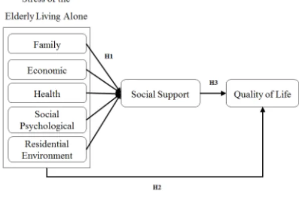 Fig. 1. Research Model 