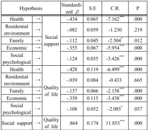 Table 2.  Mediation Effect Analysis of Social Support