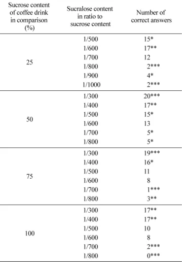 Table 1. Number of correct answers 1)  for greater sweetness of