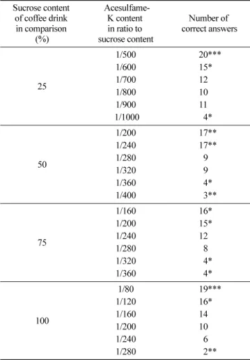 Table 3 에 나타내었다 .  설탕 (SUC), sucralose(S100), acesulfame-K