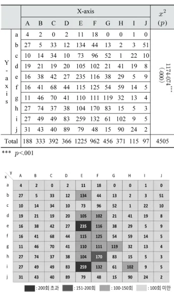 Fig. 3. Data of each section of two sigma data