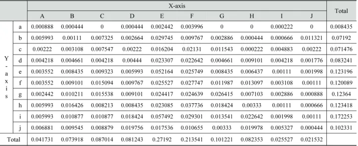 Table 3. Gaze frequency percentage of two sigma data