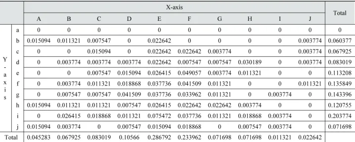 Table 4. Gaze frequency percentage of three sigma data