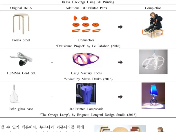 Table 4. Case of IKEA Hackings Using 3D Printing