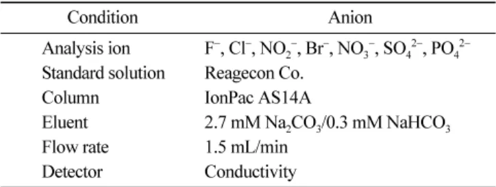 Table 1 과 같은 조건으로  phosphate  함량을 측정하였다 . Phospho-