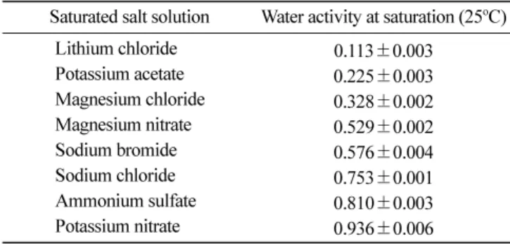 Table 3. Phosphorus content and degree of substitution (DS) in cross-linked waxy rice starches