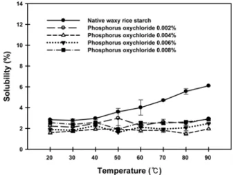 Fig. 3. Moisture sorption isotherms of cross-linked waxy rice starches.