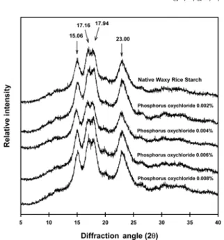 Table 4. Relative crystallinity of cross-linked waxy rice starches
