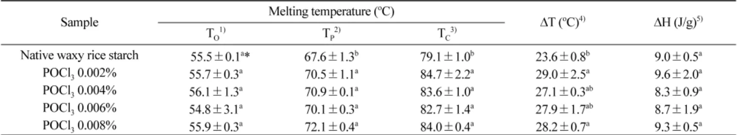 Table 6. Differential scanning calorimetric characteristics of cross-linked waxy rice starches