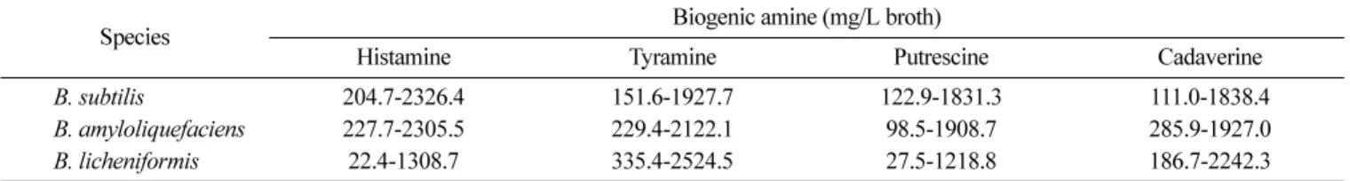 Table 4. Quantified biogenic amine production by isolated bacteria strains: determination was made after cultivation at 30 for 4 days in decarboxylation broth a