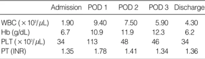 Table 1. Summary of perioperative laboratory findings