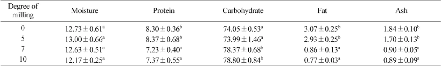 Table 1. Proximate composition 1)  of waxy glutinous rice having different degree of milling (Unit: %)