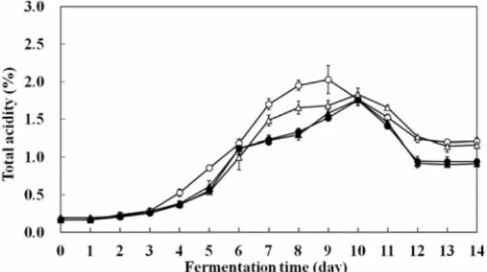 Fig. 2. 　 Changes in total acidity of  Jinyangju  added with waxy