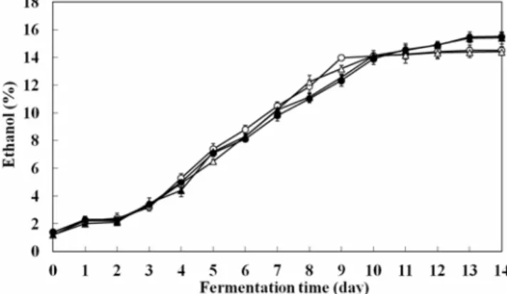 Fig. 3. 　 Changes in total sugar of  Jinyangju  added with waxy