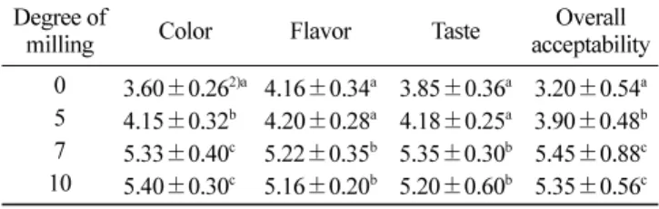 Table 3. Sensory evaluation  of  Jinyangju  fermented for 14 days