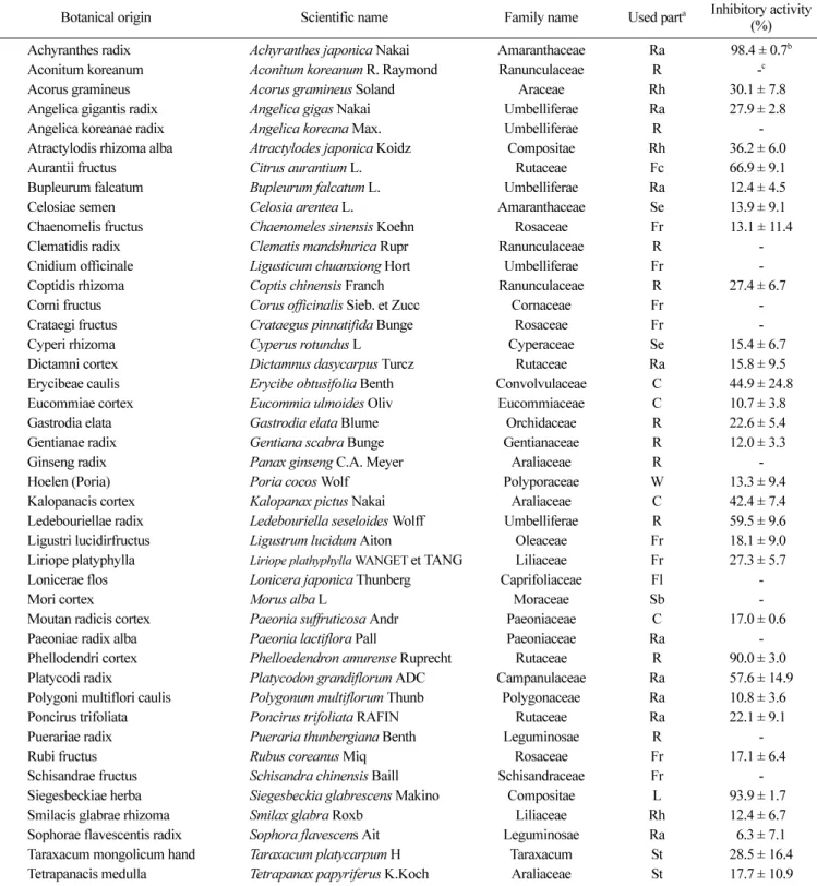 Table 1. Screening of antimicrobial activity of herbal plant extracts against Clostridium difficile