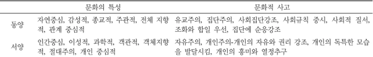 Table 3. Relationship  between Cultural Characteristics and Thinking in the East and the West 