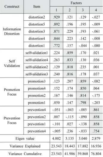 Table 3. Results of analyzing correlations