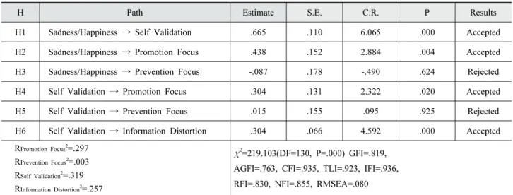 Table 5. Results of mediation effect