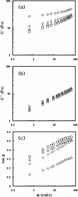 Fig. 1 은   4 o C 에서 전분호화액의 진동수 (angular frequency,  ω ) 에