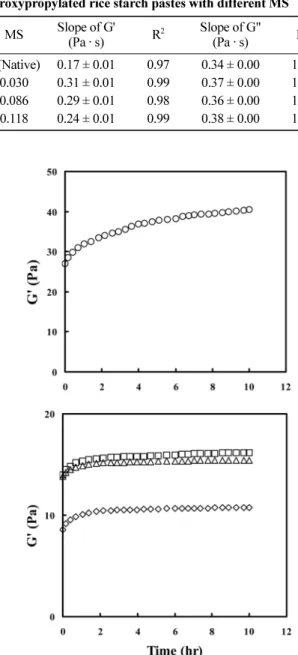 Table 1. Slope values of log G' and log G" versus log  ω  curve of