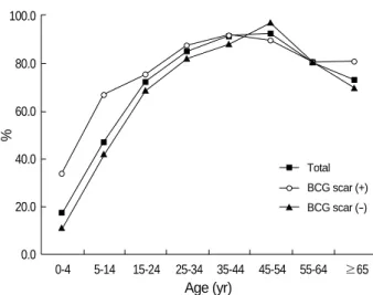 Fig. 1. Comparison of tuberculin skin test reactivity with the pres- pres-ence of BCG vaccination scars among the dislocated North  Kore-ans.% 100.080.060.040.020.0 0.0 0-4 5-14 15-24 25-34 35-44 45-54 55-64 ≥65Age (yr)TotalBCG scar (+)BCG scar (-)