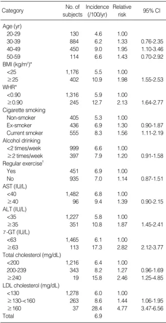 Table 1. Incidence of insulin resistance syndrome related to explanatory variables