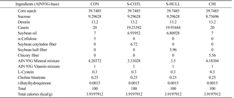 Table 2. Composition of experimental diets (Unit: %)