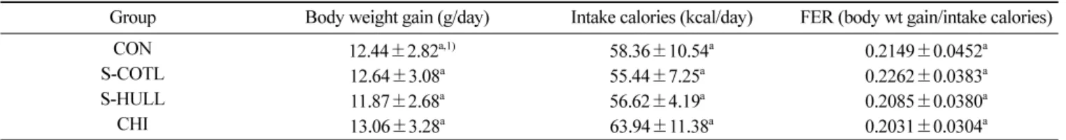 Table 3. Body weight gains, intake calories, and feed efficiency ratios (FER) in rats consuming experimental diets
