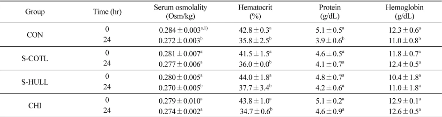 Table 4. Hematocrits, hemoglobins, serum osmolalities, and serum proteins in rats consuming experimental diets