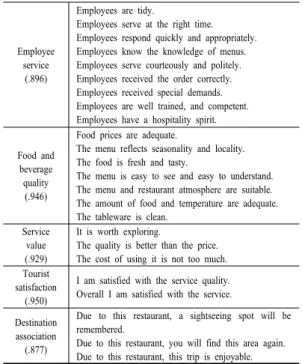 Table 3. Convergent Validity Test
