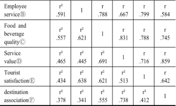 Table 5. Model Analysis
